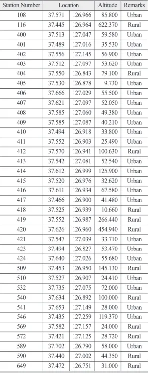 Table 3.  The information of MODIS data Satellite  FOV time