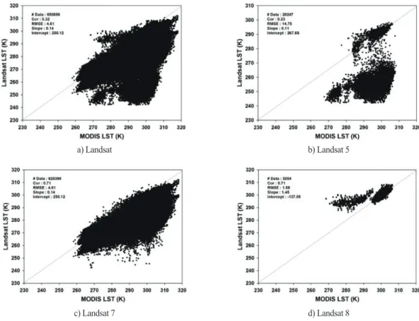 Fig. 4.  Scatterplot of land surface temperature between MODIS and Landsat.