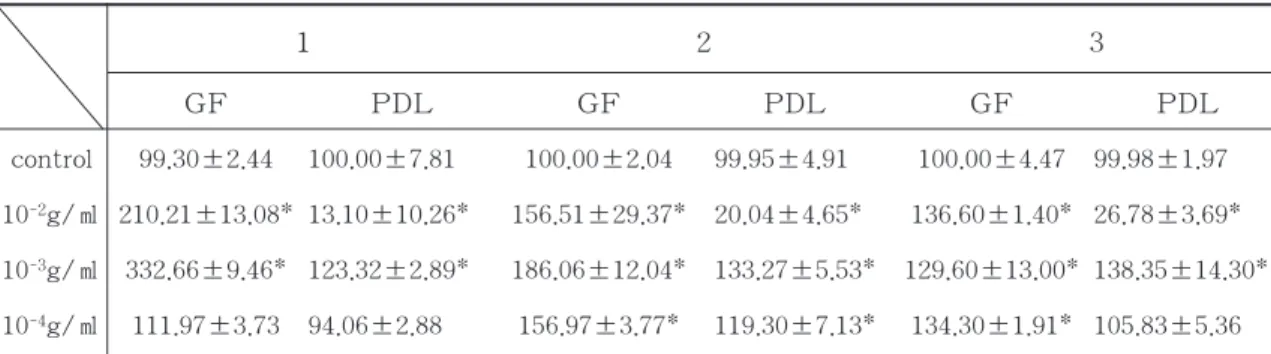 표 1 Effect of Carthami Flos on Cellular Activity of both cells(Mean±S.D)