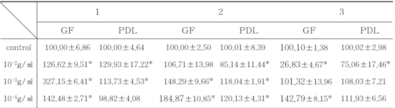 표 4 Effects of Seed of Carthamus Tinctorius L. on Cellular Activity of both cells(Mean±S.D)