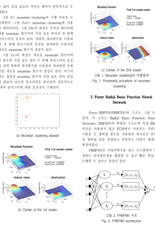 그림 2는 mountain clustering의 수행 과정을 도 시화한다. 그림 2(a)는 mountain clustering에 사용 된 데이터이다. 그림 2(b)의 좌상은 주어진 데이터에 대한 mountain 함수이며 가장 높은 위치가 첫 번째 클러스터의 중심이 된다