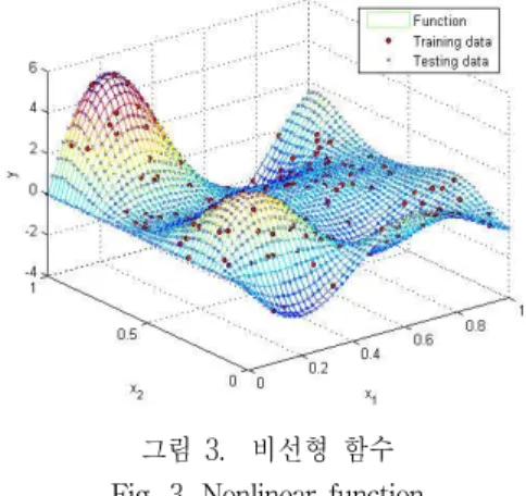표 1에서는 모델의 성능지수를 보인다. HCM에 의해서 분할된 context의 수에 대하여 mountain clustering 알고리즘을 이용하여 찾아진 퍼지규칙의 수와 후반부다항식이 선형과 2차식인 경우에 대한 성능평가 지수이다