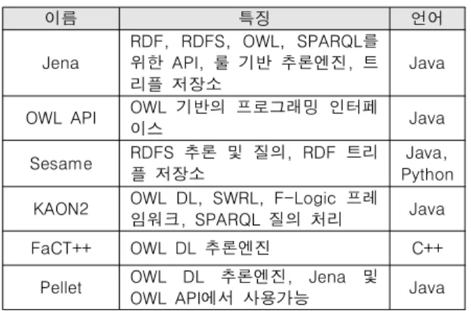Table  1.  Comparison  of  OWL  and  RDB