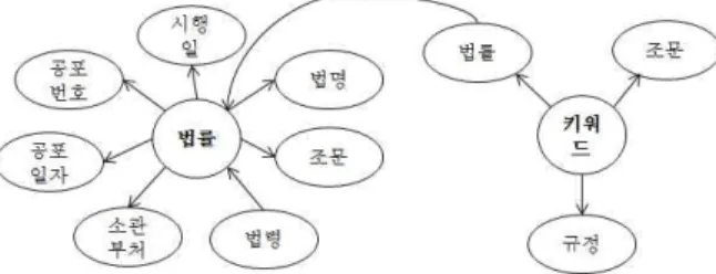 Fig.  8.  Example  of  Transformation  of  SPARQL  Query  based  on  Law 그림 9는 정보 검색 엔진이 수행되는 순서도를 나타낸 것이다