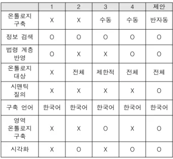 Table  6.  Comparison  of  Legal  Retrieval  Framework 1 2 3 4 제안  온톨로지  구축  X X 수동 수동 반자동 정보  검색 O O O O O 법령  계층  반영 O X X O O 온톨로지  대상 X 전체 제한적 전체 전체 시맨틱  질의 X X X X O 구축  언어 한국어 한국어 한국어 한국어 한국어 영역  온톨로지  구축 X X O X O 시각화 X O X O O 대한민국 법령  분야의  기존의 구축된