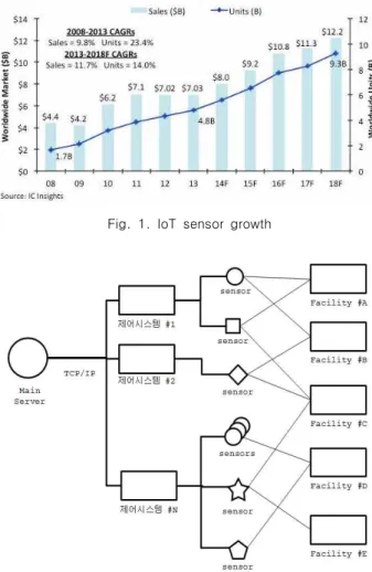 Fig.  1.  IoT  sensor  growth