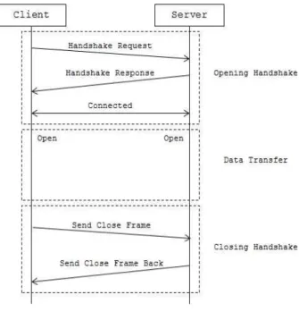 Fig.  5.  WebSocket  protocol