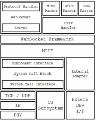 Fig.  9.  System  layered  architecture