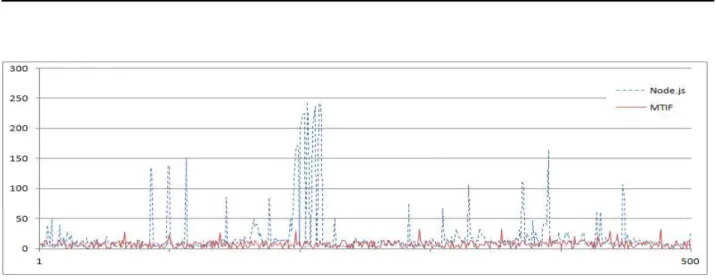 Fig.  15.  Comparison  of  response  time  about  500  user user와    1000  user  등으로  load를  발생  시키면서  테스트  한 