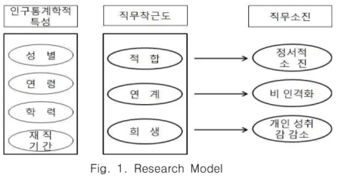 Fig.  1.  Research  Model 