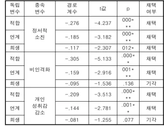 Table  1.  Test  of  hypothesis 독립 변수 종속변수 경로계수 t값 p 채택여부 적합 정서적 소진 -.276 -4.237 000*** 채택연계-.185-3.182000* ** 채택 희생 -.117 -2.307 012* 채택 적합 비인격화 -.305 -5.133 .000** 채택 연계 -.159 -2.916 001* ** 채택 희생 -.095 -1.536 .136 기각 적합 개인 성취감 감소 -.209 -3.513 .000*** 채택