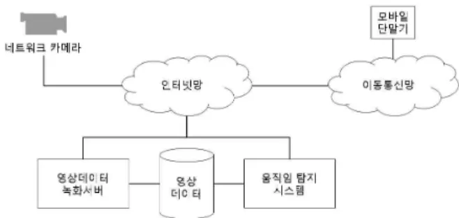 Fig.  1.  General  Overview  of  Motion  Detection  System