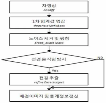 Fig.  2.  Overview  of  foreground  motion  detection  and  extracting  algorithm