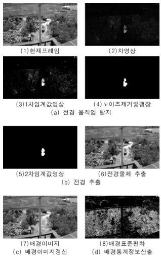 그림 4는 본  논문에서 구현한 시스템에 의해  자동적으로 움 직이는  전경  물체를  탐지하는  과정을  샘플  디지털영상에  대해 수행한 결과를 보여주고 있다