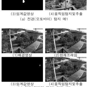 그림 6의 (b)는 기존 방법에서는 움직임을 탐지하지 못하였으 나,  본  논문의  수행결과  움직임을  탐지(탐지  프레임  번호  2870~2973)하고  움직임  물체를  추출할  수  있었다