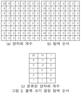 그림 1의 블록도에 의해서 그림 2는 8 ☓ 8 블록 에 대해서 블록의 크기를 새롭게 정하는 방법을 나타내었다. 8 ☓ 8 블록의 양자화계수에 대해서 DCT 계산을 해야 하는 블록의 크기를 각각의 블록의 특성에 맞게 그림 2의 (b)와 같이 탐색하 여 분류한다