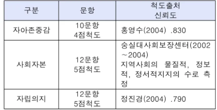 Table  1.  The  Main  Measure  Items