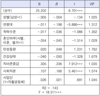 Table  6.  Regression  analysis  of  Self-reliance  ethos