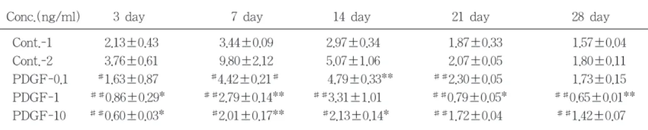 표 1 Time  and  Dose-response  effect  of  Platelet-Derived  growth  factor-BB  on  Alkaline  Phosphatase  activity  by  MC3T3-E1 cells cultured for 3, 7, 14, 21, 28 days