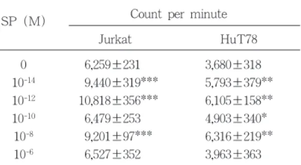 그림 1 Biphasic bell-shape dose-dependent effect of substance P on the cell proliferation of Jurkat and Hut 78