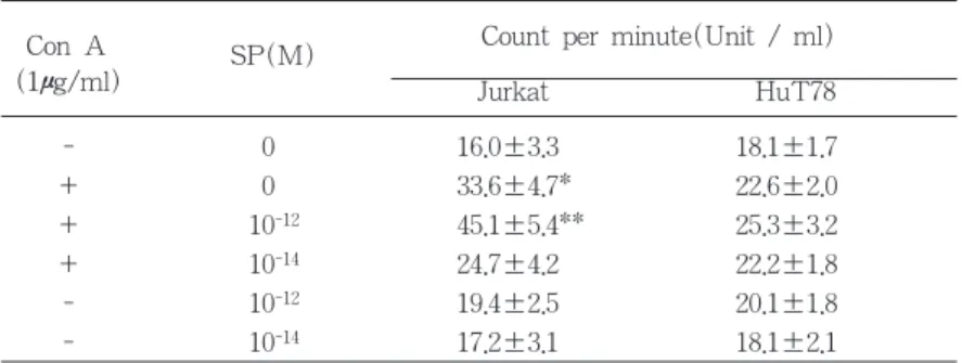 그림 3 Costimulatory effect of substance P on the IL-2 production of Con A activated Jurkat and HuT78