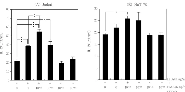 그림 4 Costimulatory effect of substance P on the IL-2 production of PHA+PMA activated Jurkat and HuT 78
