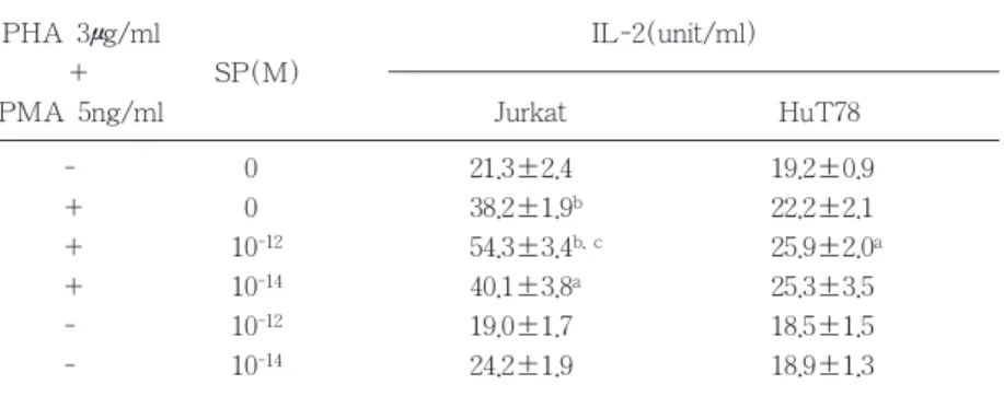 표 6 Effect of PHA+PMA on the cell proliferation of T lymphocytes