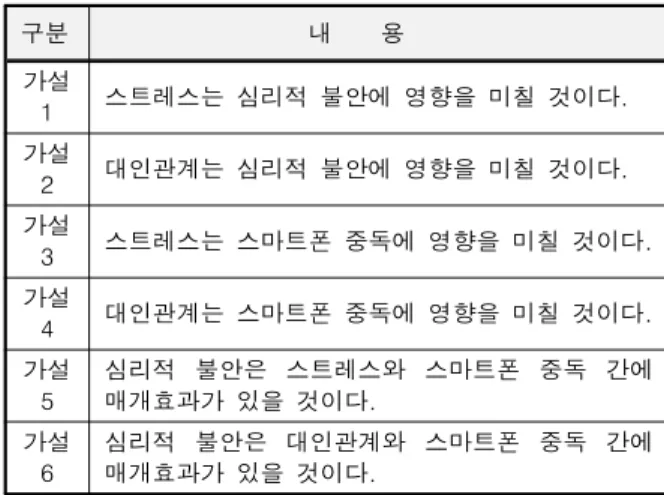 Table  4.  The  Effects  ofStress  and  Personal  Relationship  on  Smart  Phone  Addiction