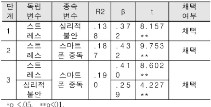 Table  6.  Moderating  Effects  of  Psychological  Anxiety 