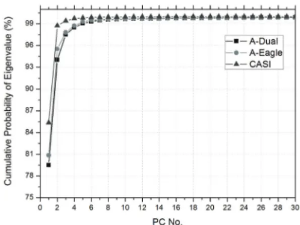 Fig 2.  Cumulative  percentage  of  Eigenvalue  after  PCA transformation for AISA-Dual, AISA-Eagle, CASI-1500 hyperspectral images.