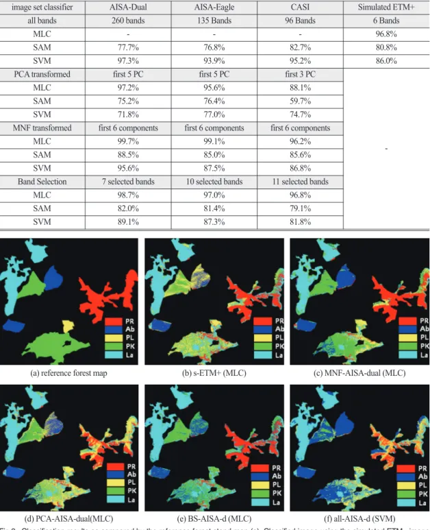 Table 3.  Overall classification accuracies of 36 classifications applied to the AISA and CASI hyperspectral image sets and the simulated ETM+ image by three classifiers