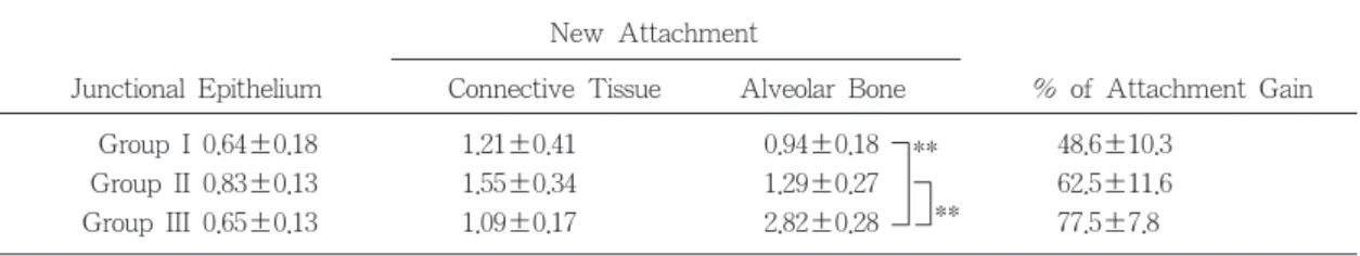 표 2 Linear histometrics in mesio-distal sections for treatment modalities at 8 weeks