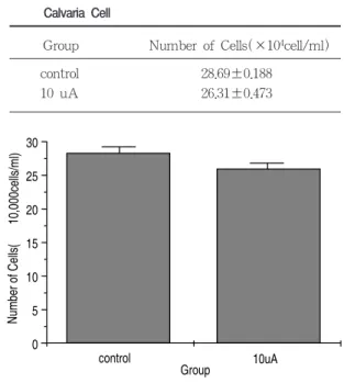 표 1 Effect of Electric Current on the Proliferation of Rat Calvaria Cell