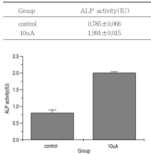 그림 2 Effect of electric current on the protein level in rat calvaria cell