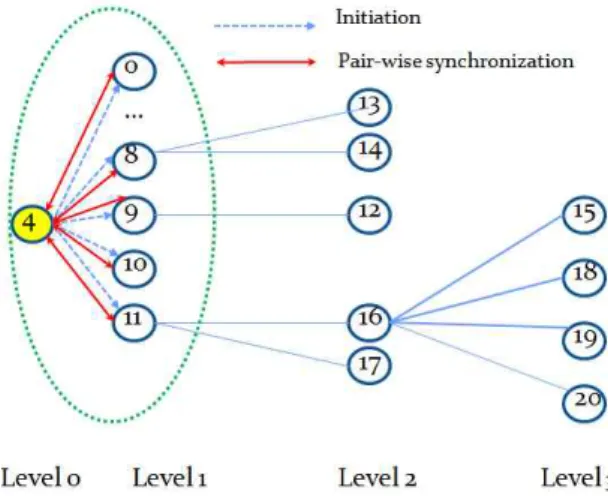 Fig. 1 Operation of TPSN석하며,  마지막으로  5장에서  결론을  다룬다. 