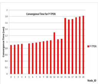 Fig.  7  Comparision  of  Power-consumption  and  Network  Convergence  Time  for  P_TPSN  and  TPSNs.