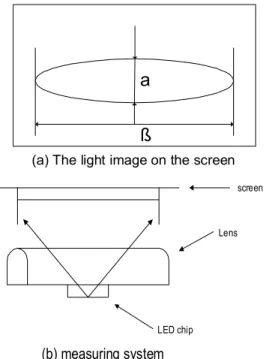 Figure 4: The light image of the different dimensions of the lenses