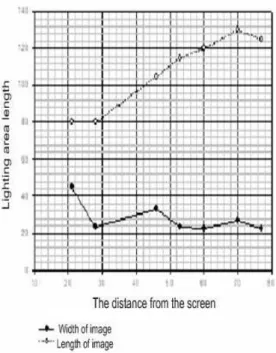 Figure 5: variation of the length and the width of the image on the screen.