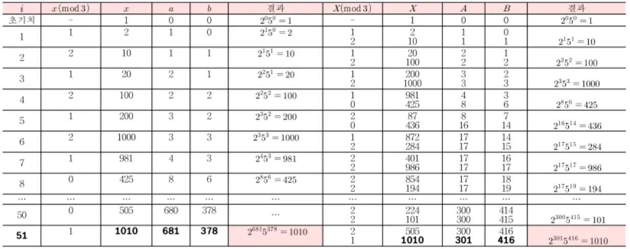 Table 1. Pollard's Rho Algorithm for   ≡ mod 