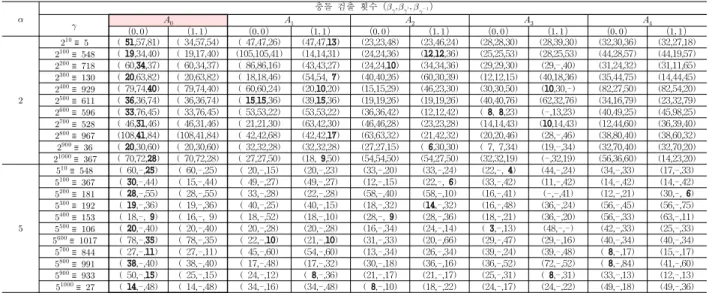 Table 3. The number of collision detection for   