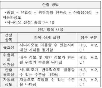 Table  2.  Integration  scenario  derivation  method  통합  시나리오  =   개인정보  처리  시스템  위협  시나리오  *  보안  시스템  우회  대응  시나리오 표  3은  고객  정보를  암호화  해제  후  USB로  유출하는  통합  시나리오로 연관 단위 시나리오들을 통합하여 도출 할 수 있다