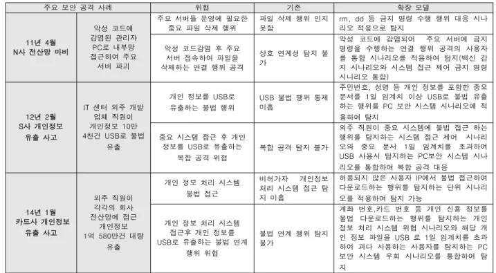 Table  6.  Comparison  existing  defense  system  with  the  expansion  model  by  cases  of  main  security  attacks