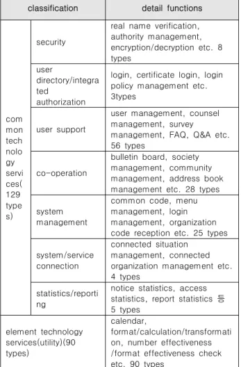 Table 1. Common components in eGov standard framework