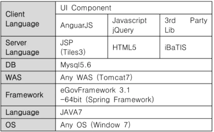 Table 2. Development environment of eGov standard framework 