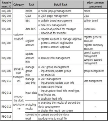 Fig.  1.  Development  process  for  eGov  standard  framework  based  web  application
