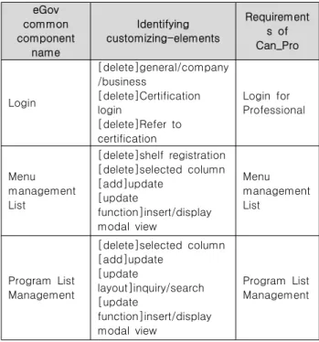 Fig.  4.  UI  of  Program_List_Manage  in  eGov  common  component