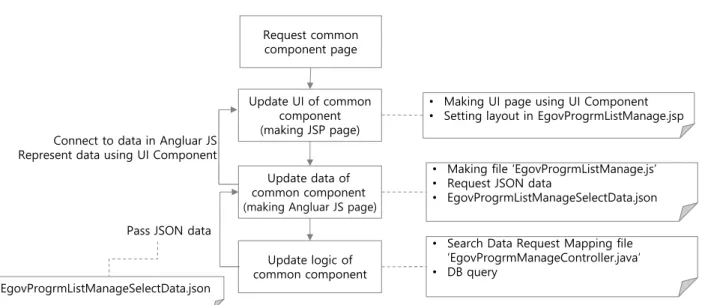 Fig.  5. Customizing  process  of  common  components  in  eGov  standard  framework