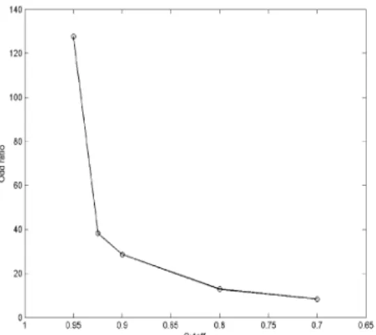 Fig. 8. Odd ratio of having known interactions between genes assigned to one of trained mean