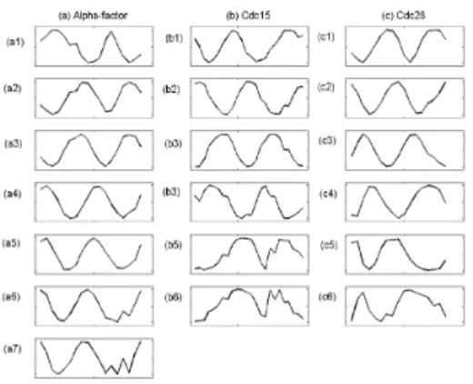 Fig. 4. The selected mean fields after training of SOMPS with yeast data: (a) Alpha-factor, (b)