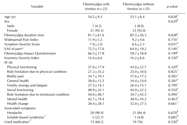 Table 2. Comparison between Fibromyalgia patients with and without tinnitus